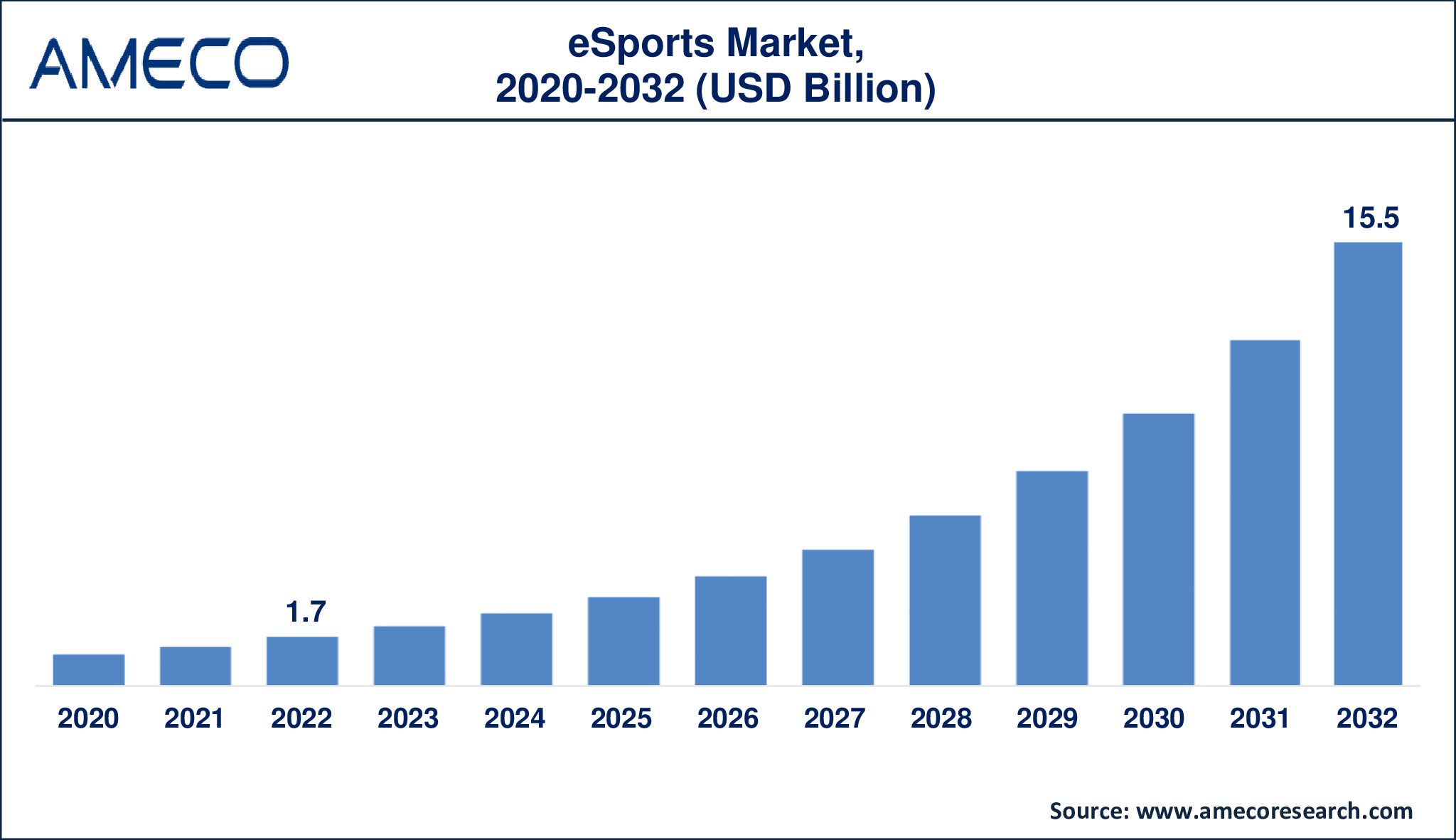 Esports Market Dynamics